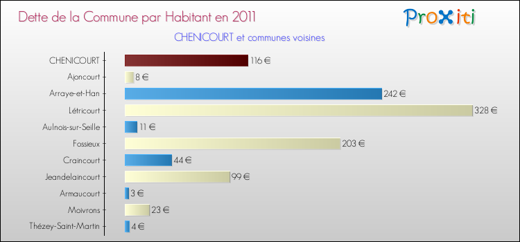 Dette par habitant de la commune en 2011 pour CHENICOURT et les communes proches Comparaison de la dette par habitant de la commune en 2011 pour CHENICOURT et les communes voisines