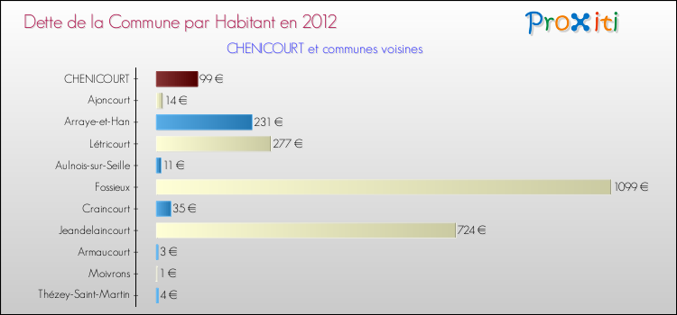 Dette par habitant de la commune en 2012 pour CHENICOURT et les communes proches Comparaison de la dette par habitant de la commune en 2012 pour CHENICOURT et les communes voisines