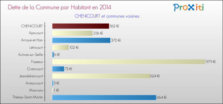 Dette par habitant de la commune en 2014 pour CHENICOURT et les communes proches Comparaison de la dette par habitant de la commune en 2014 pour CHENICOURT et les communes voisines