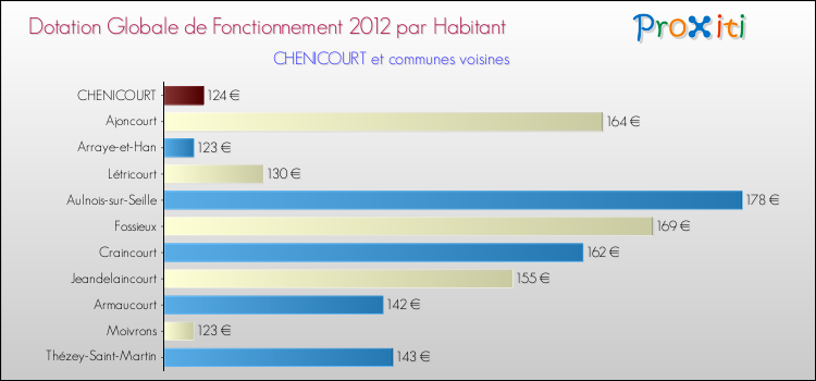 Montant des dotations globales de fonctionnement DGF par Habitant pour CHENICOURT et les communes proches Comparaison des des dotations globales de fonctionnement DGF par habitant pour CHENICOURT et les communes voisines