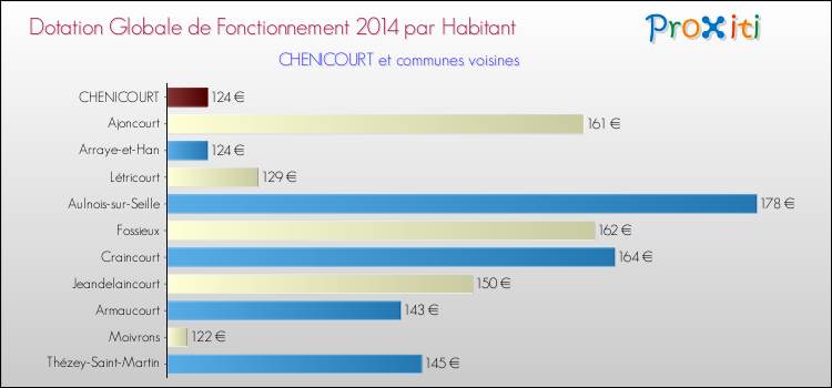 Montant des dotations globales de fonctionnement DGF par Habitant pour CHENICOURT et les communes proches en 2014. Comparaison des des dotations globales de fonctionnement DGF par habitant pour CHENICOURT et les communes voisines en 2014.