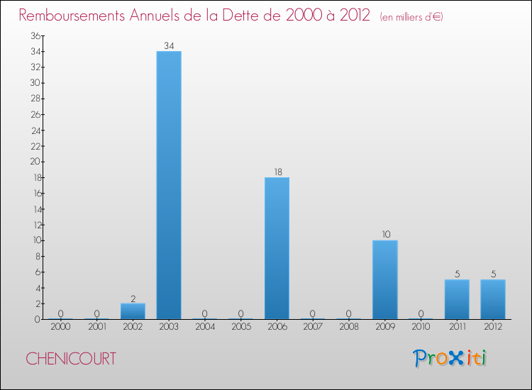 Evolution de l'annuité de la dette pour la commune de CHENICOURT de 2000 à 2012 Annuités de la dette pour CHENICOURT de 2000 à 2012