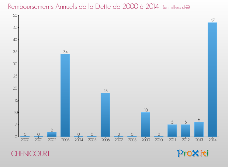 Evolution de l'annuité de la dette pour la commune de CHENICOURT de 2000 à 2014 Annuités de la dette pour CHENICOURT de 2000 à 2014