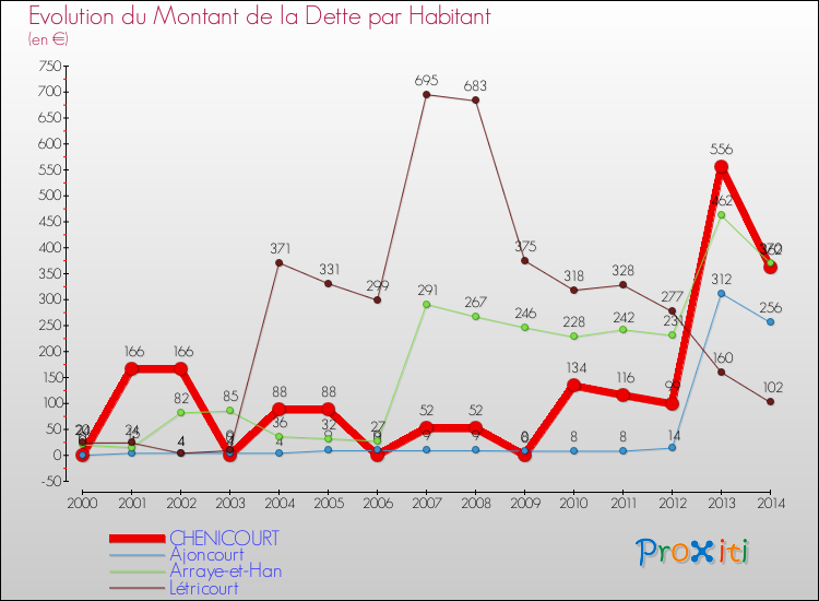Evolution de la dette par habitant pour la commune de CHENICOURT et les communes proches de 2000 à 2014 Comparaison de la dette par habitant pour CHENICOURT et les communes voisines de 2000 à 2014