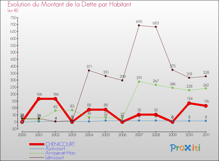 Evolution de la dette par habitant pour la commune de CHENICOURT et les communes proches Comparaison de la dette par habitant pour CHENICOURT et les communes voisines