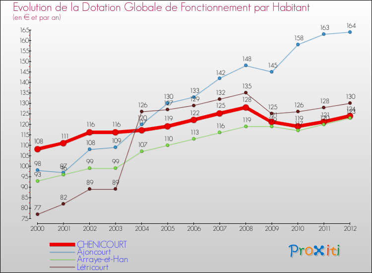 Evolution et montant de la dotation globale de fonctionnement par Habitant pour CHENICOURT et les communes proches Comparaison des dotations globales de fonctionnement par habitant pour CHENICOURT et les communes voisines