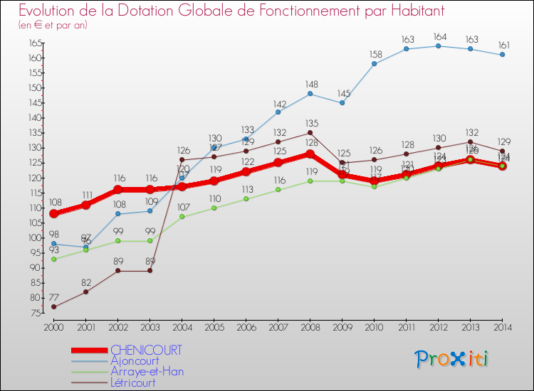 Evolution et montant de la dotation globale de fonctionnement par Habitant pour CHENICOURT et les communes proches de 2000 à 2014. Comparaison des dotations globales de fonctionnement par habitant pour CHENICOURT et les communes voisines de 2000 à 2014.