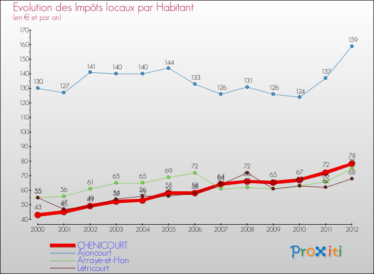 Evolution et montant des impôts locaux par Habitant pour CHENICOURT et les communes proches Comparaison des impôts locaux par habitant pour CHENICOURT et les communes voisines