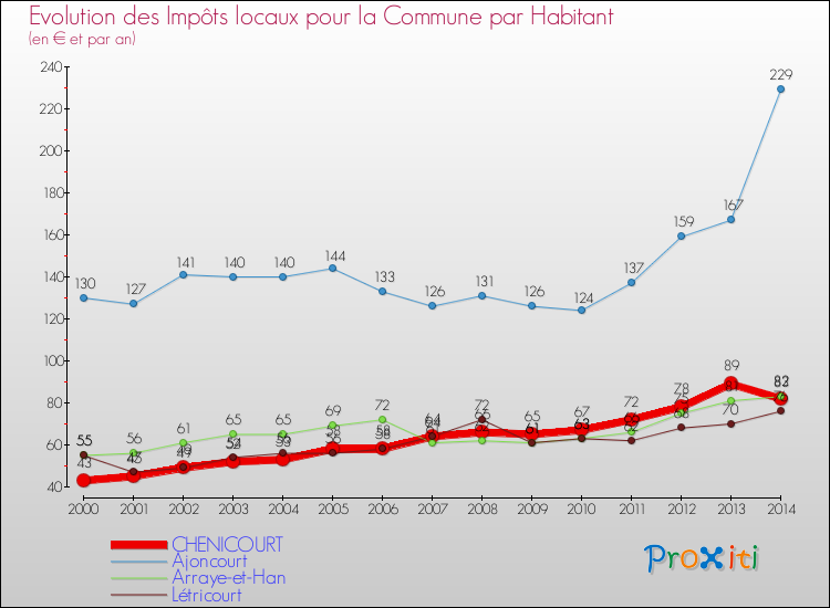 Evolution et montant des impôts locaux par Habitant pour CHENICOURT et les communes proches de 2000 à 2014 Comparaison des impôts locaux par habitant pour CHENICOURT et les communes voisines de 2000 à 2014