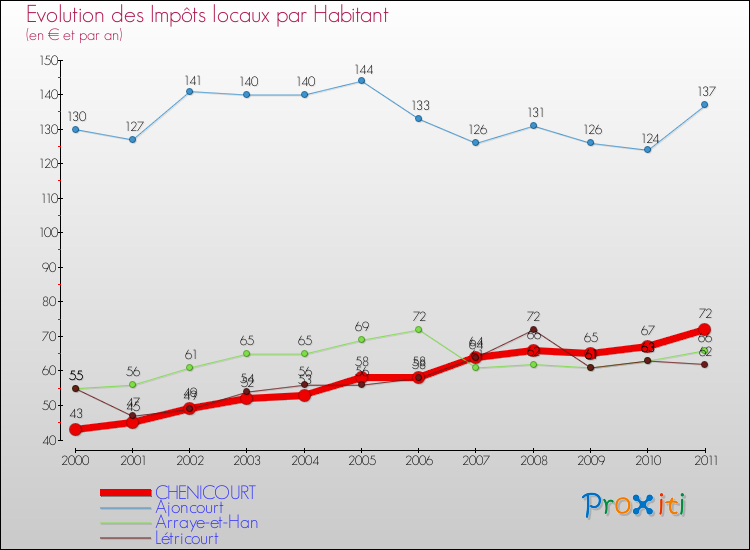 Evolution et montant des impôts locaux par Habitant pour CHENICOURT et les communes proches Comparaison des impôts locaux par habitant pour CHENICOURT et les communes voisines