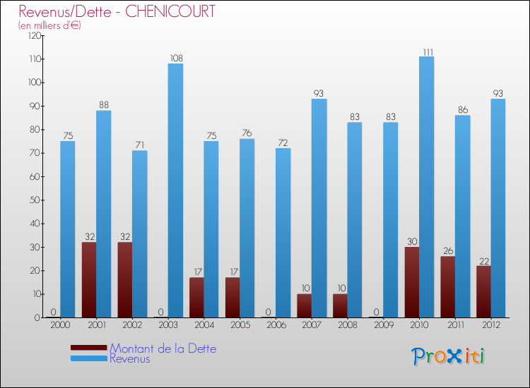Evolution comparée de la dette et des revenus pour la commune de CHENICOURT de 2000 à 2012 Comparaison de la dette et des revenus pour CHENICOURT de 2000 à 2012