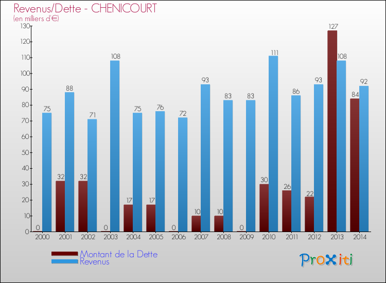 Evolution comparée de la dette et des revenus pour la commune de CHENICOURT de 2000 à 2014 Comparaison de la dette et des revenus pour CHENICOURT de 2000 à 2014