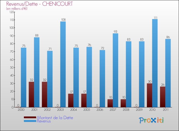 Evolution comparée de la dette et des revenus pour la commune de CHENICOURT de 2000 à 2011 Comparaison de la dette et des revenus pour CHENICOURT de 2000 à 2011