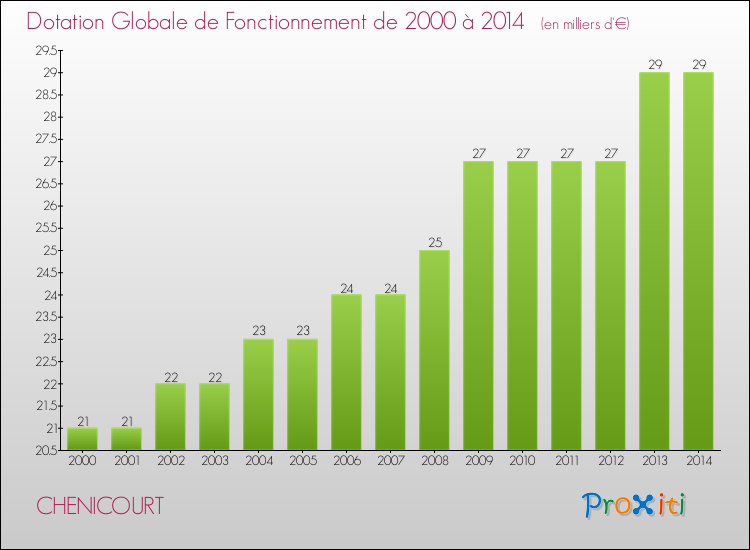 Evolution du montant de la Dotation Globale de Fonctionnement pour la commune de CHENICOURT de 2000 à 2014 Evolution du montant de la Dotation Globale de Fonctionnement pour CHENICOURT de 2000 à 2014