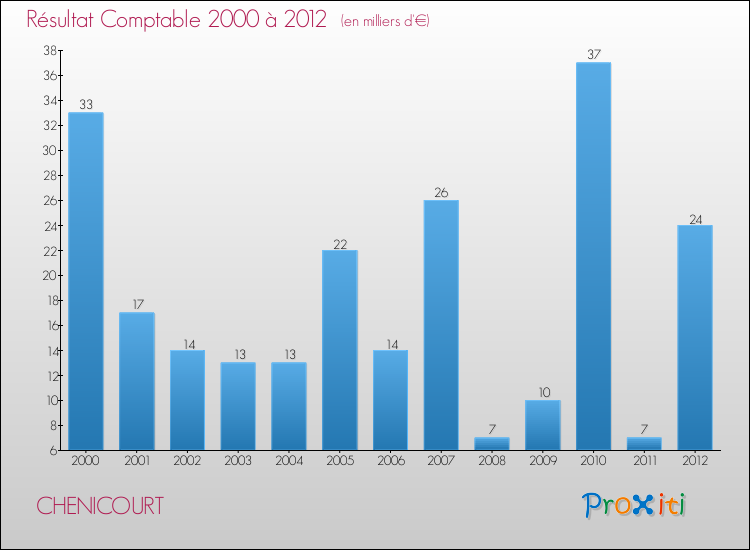 Evolution du résultat comptable pour la commune de CHENICOURT de 2000 à 2012 Evolution du résultat comptable pour CHENICOURT de 2000 à 2012