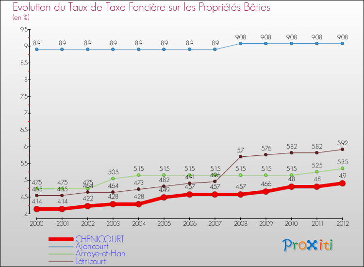 Evolution du taux de la taxe foncière sur le bati pour CHENICOURT et les communes proches de 2000 à 2012 Comparaison des taux de taxe foncière sur le bati pour CHENICOURT et les communes voisines de 2000 à 2012