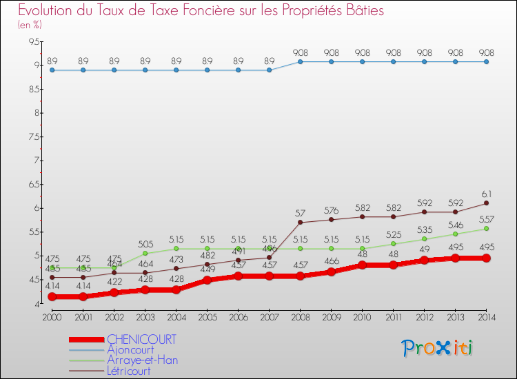 Evolution du taux de la taxe foncière sur le bati pour CHENICOURT et les communes proches de 2000 à 2014 Comparaison des taux de taxe foncière sur le bati pour CHENICOURT et les communes voisines de 2000 à 2014