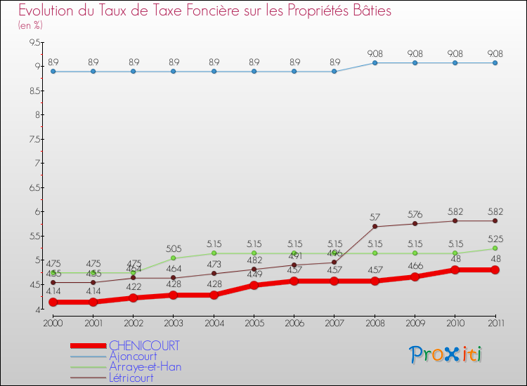 Evolution du taux de la taxe foncière sur le bati pour CHENICOURT et les communes proches Comparaison des taux de taxe foncière sur le bati pour CHENICOURT et les communes voisines