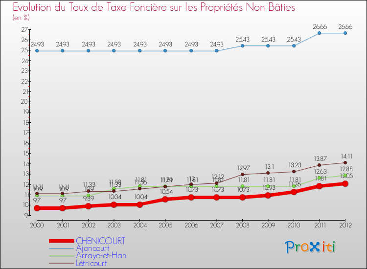 Evolution du taux de la taxe foncière sur les immeubles et terrains non batis pour CHENICOURT et les communes proches de 2000 à 2012 Comparaison des taux de la taxe foncière sur les immeubles et terrains non batis pour CHENICOURT et les communes voisines de 2000 à 2012