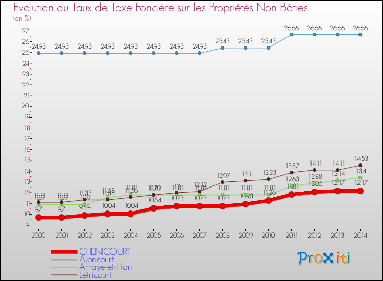 Evolution du taux de la taxe foncière sur les immeubles et terrains non batis pour CHENICOURT et les communes proches de 2000 à 2014 Comparaison des taux de la taxe foncière sur les immeubles et terrains non batis pour CHENICOURT et les communes voisines de 2000 à 2014