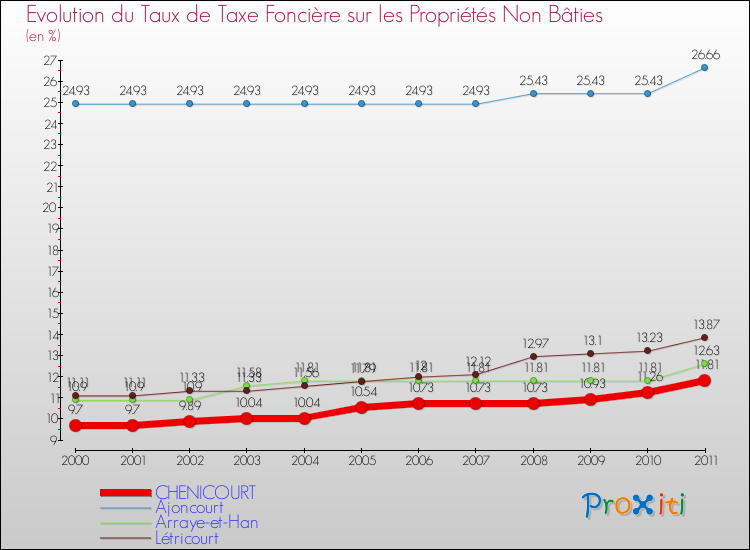 Evolution du taux de la taxe foncière sur les immeubles et terrains non batis pour CHENICOURT et les communes proches Comparaison des taux de la taxe foncière sur les immeubles et terrains non batis pour CHENICOURT et les communes voisines