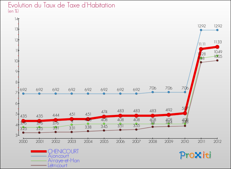 Evolution du taux de la taxe d'habitation pour CHENICOURT et les communes proches Comparaison des taux de la taxe d'habitation pour CHENICOURT et les communes voisines