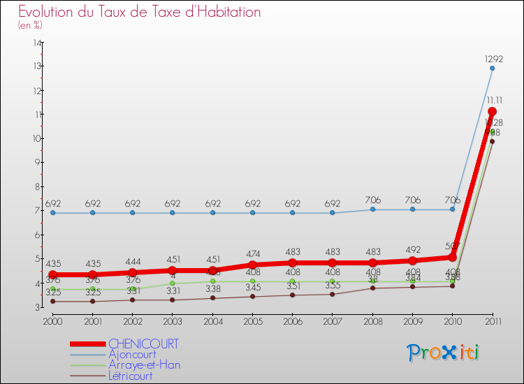 Evolution du taux de la taxe d'habitation pour CHENICOURT et les communes proches Comparaison des taux de la taxe d'habitation pour CHENICOURT et les communes voisines