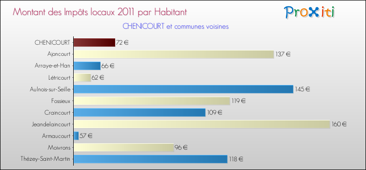 Montant des impôts locaux par Habitant pour CHENICOURT et les communes proches Comparaison des impôts locaux par habitant pour CHENICOURT et les communes voisines