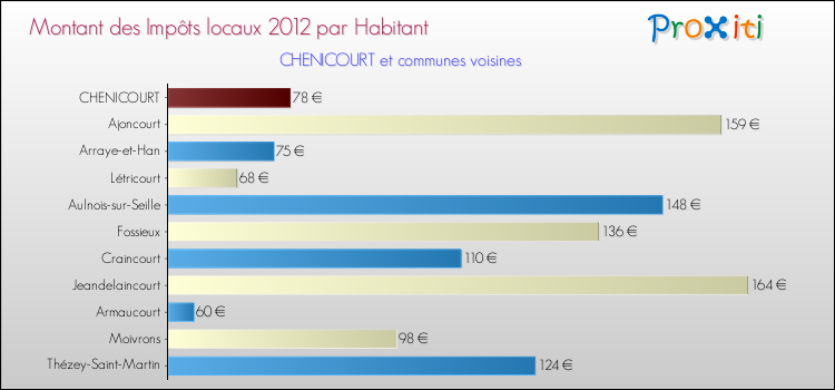 Montant des impôts locaux par Habitant pour CHENICOURT et les communes proches Comparaison des impôts locaux par habitant pour CHENICOURT et les communes voisines