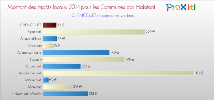 Montant des impôts locaux par Habitant pour CHENICOURT et les communes proches en 2014 Comparaison des impôts locaux par habitant pour CHENICOURT et les communes voisines en 2014