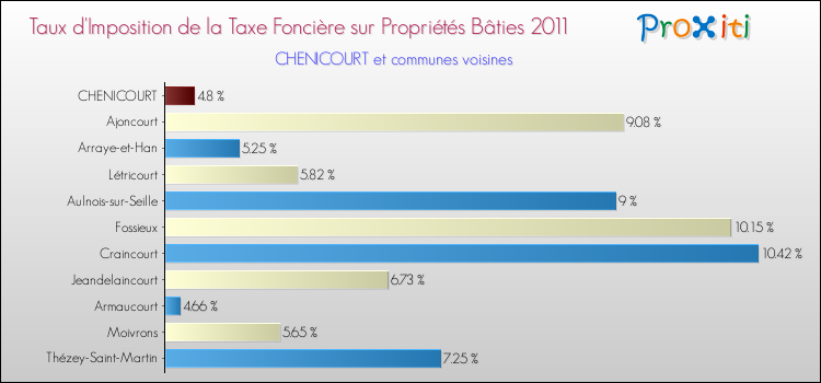 Taux d'imposition de la taxe foncière sur le bati 2011 pour CHENICOURT et les communes proches Comparaison des taux d'imposition de la taxe foncière sur le bati 2011 pour CHENICOURT et les communes voisines