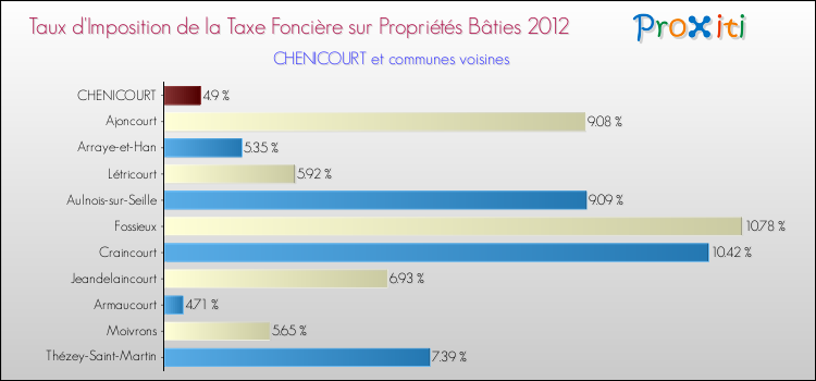 Taux d'imposition de la taxe foncière sur le bati 2012 pour CHENICOURT et les communes proches Comparaison des taux d'imposition de la taxe foncière sur le bati 2012 pour CHENICOURT et les communes voisines