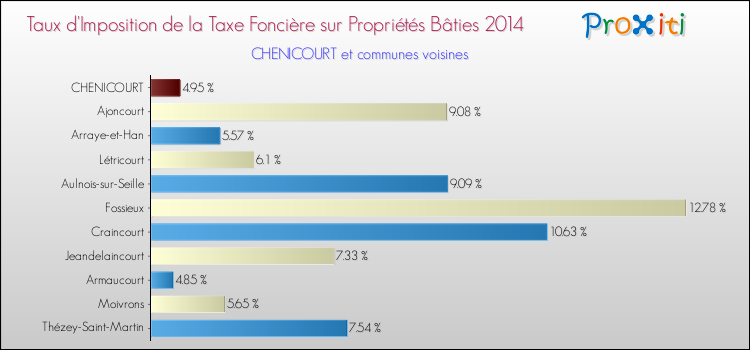 Taux d'imposition de la taxe foncière sur le bati 2014 pour CHENICOURT et les communes proches Comparaison des taux d'imposition de la taxe foncière sur le bati 2014 pour CHENICOURT et les communes voisines