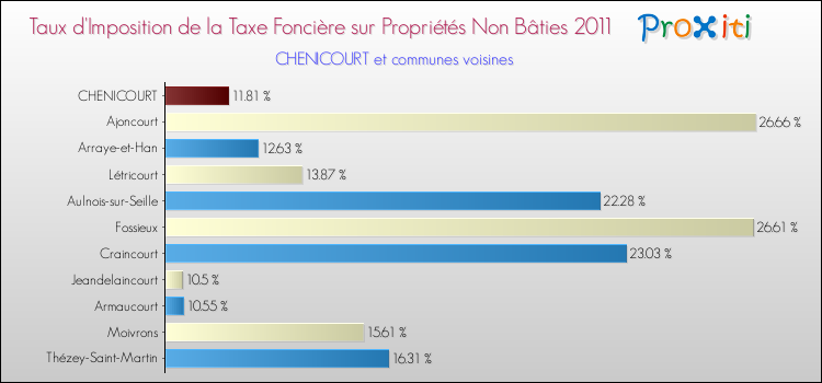 Taux d'imposition de la taxe foncière sur les immeubles et terrains non batis 2011 pour CHENICOURT et les communes proches Comparaison des taux d'imposition de la taxe foncière sur les immeubles et terrains non batis 2011 pour CHENICOURT et les communes voisines