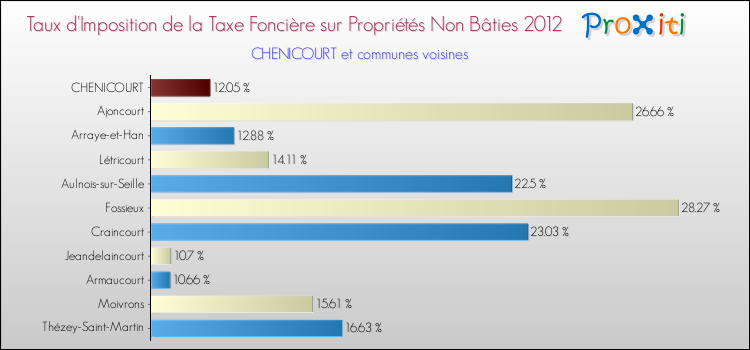 Taux d'imposition de la taxe foncière sur les immeubles et terrains non batis 2012 pour CHENICOURT et les communes proches Comparaison des taux d'imposition de la taxe foncière sur les immeubles et terrains non batis 2012 pour CHENICOURT et les communes voisines