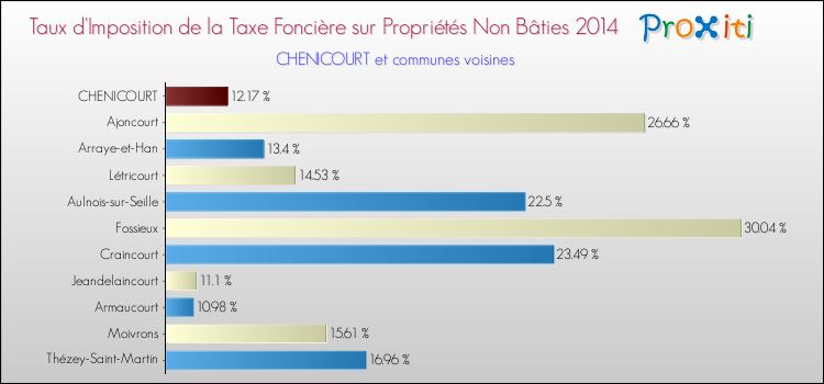 Taux d'imposition de la taxe foncière sur les immeubles et terrains non batis 2014 pour CHENICOURT et les communes proches Comparaison des taux d'imposition de la taxe foncière sur les immeubles et terrains non batis 2014 pour CHENICOURT et les communes voisines