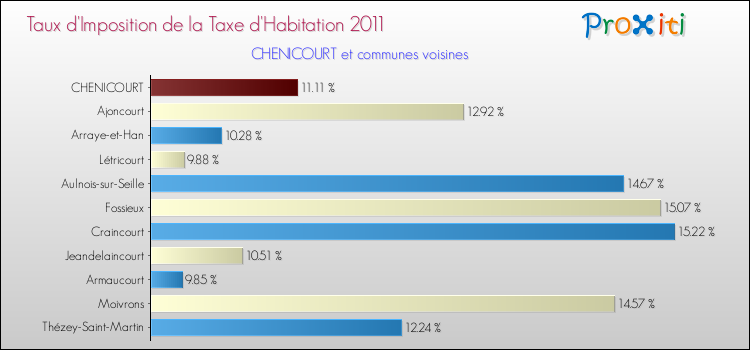 Taux d'imposition de la taxe d'habitation 2011 pour CHENICOURT et les communes proches Comparaison des taux d'imposition de la taxe d'habitation 2011 pour CHENICOURT et les communes voisines