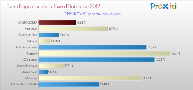 Taux d'imposition de la taxe d'habitation 2012 pour CHENICOURT et les communes proches Comparaison des taux d'imposition de la taxe d'habitation 2012 pour CHENICOURT et les communes voisines