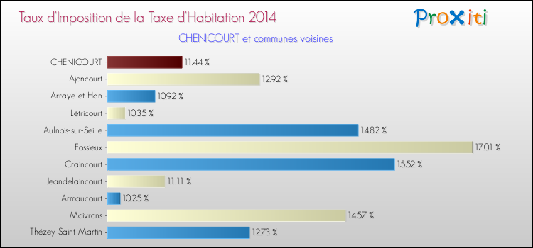 Taux d'imposition de la taxe d'habitation 2014 pour CHENICOURT et les communes proches Comparaison des taux d'imposition de la taxe d'habitation 2014 pour CHENICOURT et les communes voisines