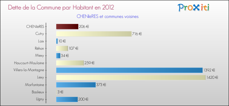 Dette par habitant de la commune en 2012 pour CHENIèRES et les communes proches Comparaison de la dette par habitant de la commune en 2012 pour CHENIèRES et les communes voisines