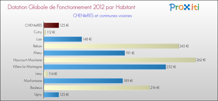 Montant des dotations globales de fonctionnement DGF par Habitant pour CHENIèRES et les communes proches Comparaison des des dotations globales de fonctionnement DGF par habitant pour CHENIèRES et les communes voisines