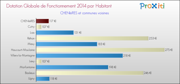 Montant des dotations globales de fonctionnement DGF par Habitant pour CHENIèRES et les communes proches en 2014. Comparaison des des dotations globales de fonctionnement DGF par habitant pour CHENIèRES et les communes voisines en 2014.