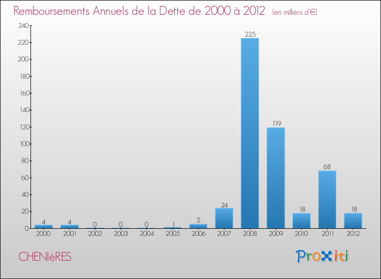 Evolution de l'annuité de la dette pour la commune de CHENIèRES de 2000 à 2012 Annuités de la dette pour CHENIèRES de 2000 à 2012