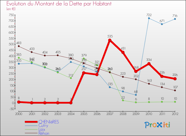 Evolution de la dette par habitant pour la commune de CHENIèRES et les communes proches de 2000 à 2012 Comparaison de la dette par habitant pour CHENIèRES et les communes voisines de 2000 à 2012