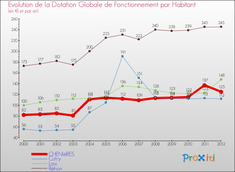 Evolution et montant de la dotation globale de fonctionnement par Habitant pour CHENIèRES et les communes proches Comparaison des dotations globales de fonctionnement par habitant pour CHENIèRES et les communes voisines