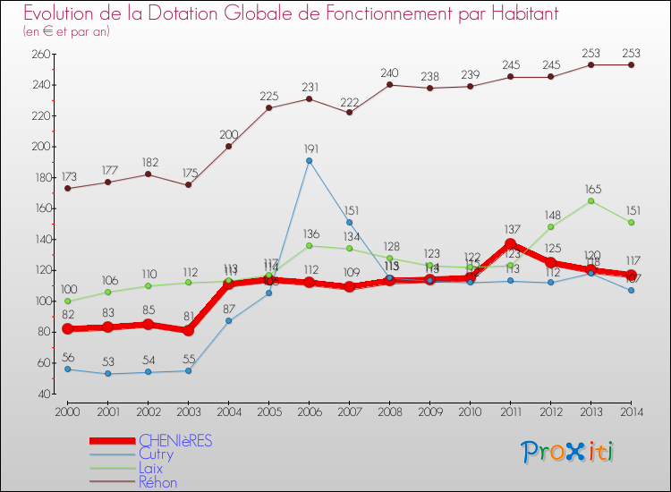 Evolution et montant de la dotation globale de fonctionnement par Habitant pour CHENIèRES et les communes proches de 2000 à 2014. Comparaison des dotations globales de fonctionnement par habitant pour CHENIèRES et les communes voisines de 2000 à 2014.