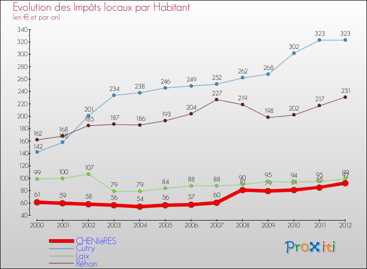 Evolution et montant des impôts locaux par Habitant pour CHENIèRES et les communes proches Comparaison des impôts locaux par habitant pour CHENIèRES et les communes voisines