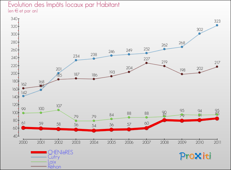 Evolution et montant des impôts locaux par Habitant pour CHENIèRES et les communes proches Comparaison des impôts locaux par habitant pour CHENIèRES et les communes voisines