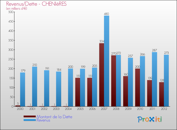 Evolution comparée de la dette et des revenus pour la commune de CHENIèRES de 2000 à 2012 Comparaison de la dette et des revenus pour CHENIèRES de 2000 à 2012