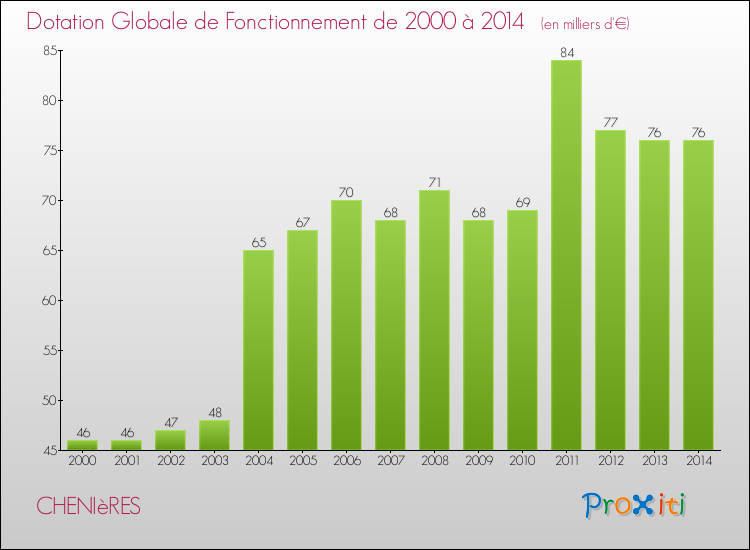 Evolution du montant de la Dotation Globale de Fonctionnement pour la commune de CHENIèRES de 2000 à 2014 Evolution du montant de la Dotation Globale de Fonctionnement pour CHENIèRES de 2000 à 2014